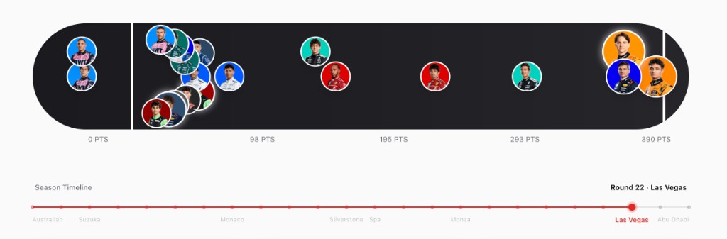 Grid Guy Season Timeline: driver points scale with avatars and race markers from Australian GP to Abu Dhabi
